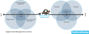 Supply Chain Management in de Flexmarkt - FlexForceMonkey